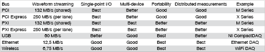 Table 1. This table shows a bus selection guide based on application requirements with example NI products